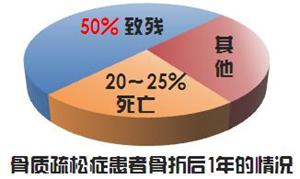 不及時治療骨質疏鬆症的結果